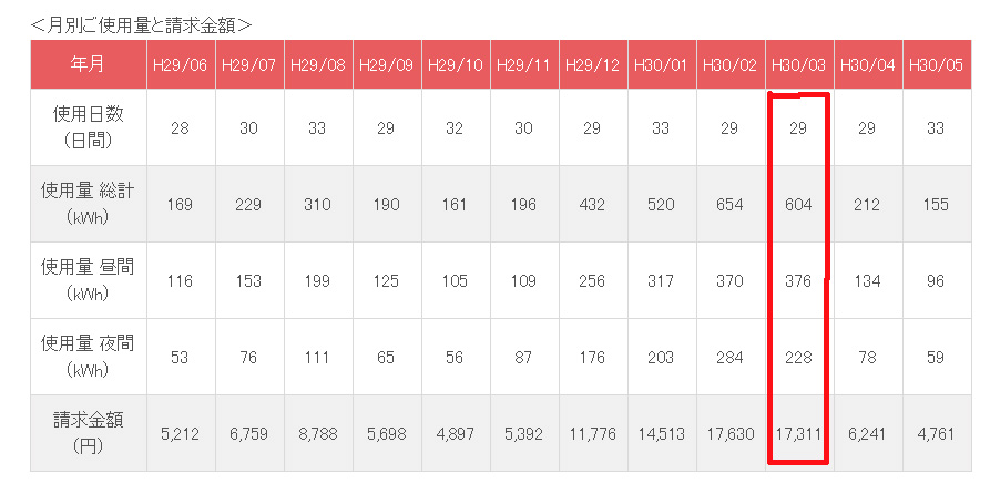 比較 東京電力から楽天でんきへ 電気代は減ったのか お得 節約 ハッピー子育て